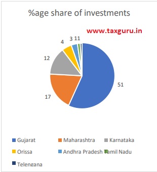 % age share of investments