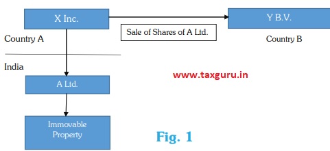 sale of share of A ltd.