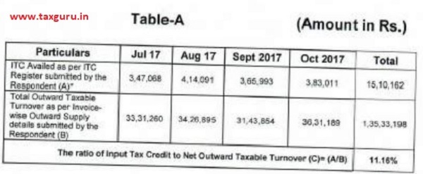 taxable turnover as furnished by the DGAP is at Table-A