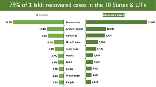 79% Cases of Covid-19 Recoveries in 10 States and UT