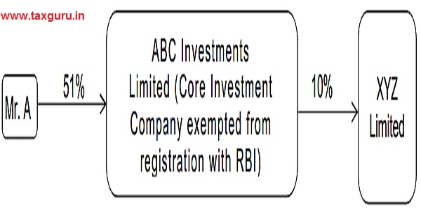ABC Investments (Core Investment Company exempted from registration with RBI)