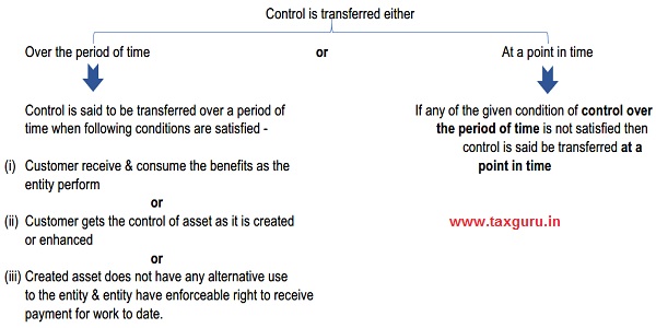 Control is transferred either