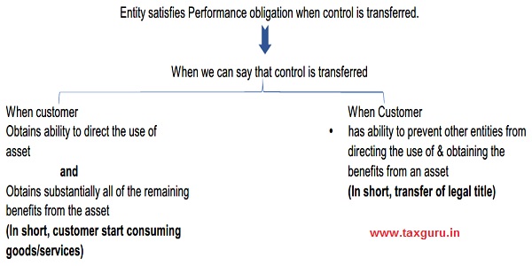 Entity satisfies Performance obligation when control is transferred