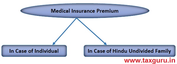 section-80d-deduction-medical-insurance-premium