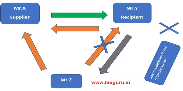 Mr. X is the supplier of service to Mr. Y however the invoice issued by Mr. X has been paid by Mr.Z