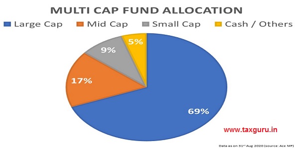 Multi Cap Fund Allocation