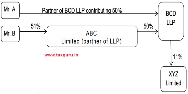 Partner of BCD LLP contributing 50%