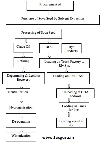 Procurement