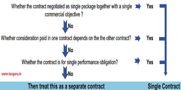 Sepratr and Single contracts