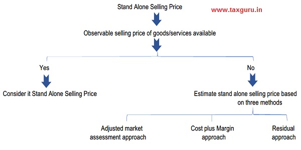 Stand Alone Selling Price