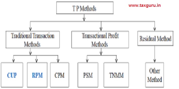 TP Methods