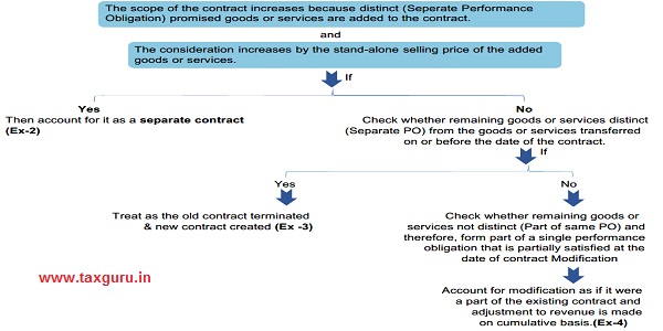 The scope of the contract increases because distinct