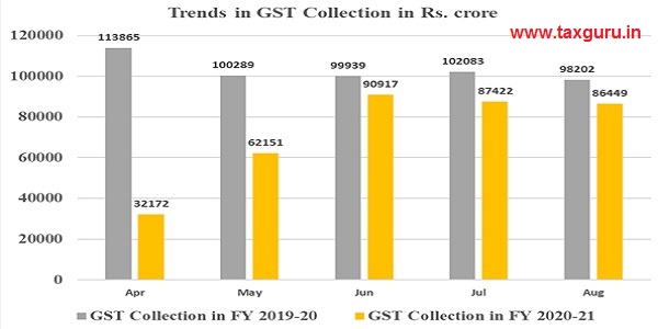 The state-wise figures of GST collected