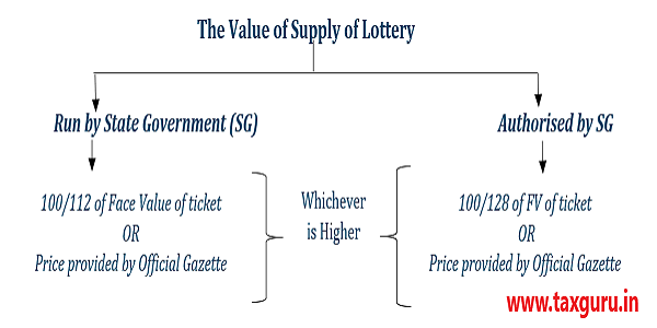 Value of supply of lottery