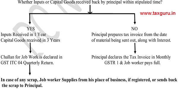 Whether Inputs or Capital Goods received back by principal within stipulated time