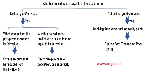 Whether consideration payable to the customer