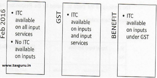 GST Regime