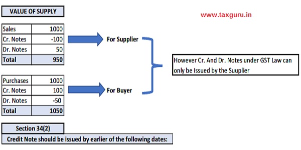 Value of supply