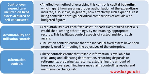 review the system of internal controls relating to fixed assets