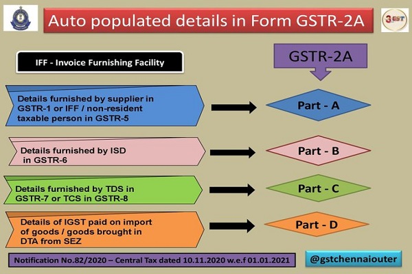 Auto populated details in GSTR-2A