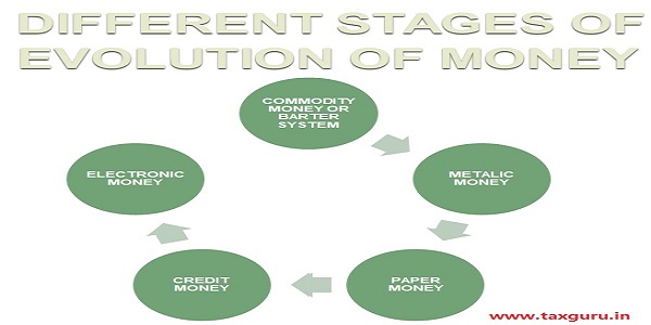 DIFFERENT STAGES OF EVOLUTION OF MONEY -