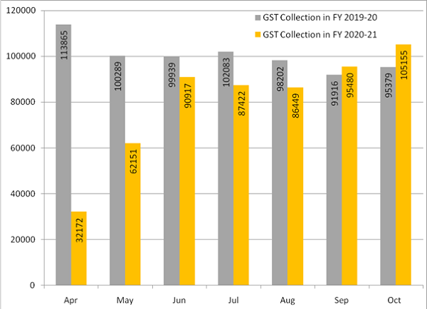 Gross GST revenue collected in the month of October 2020