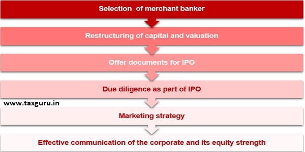 IPO process and activities