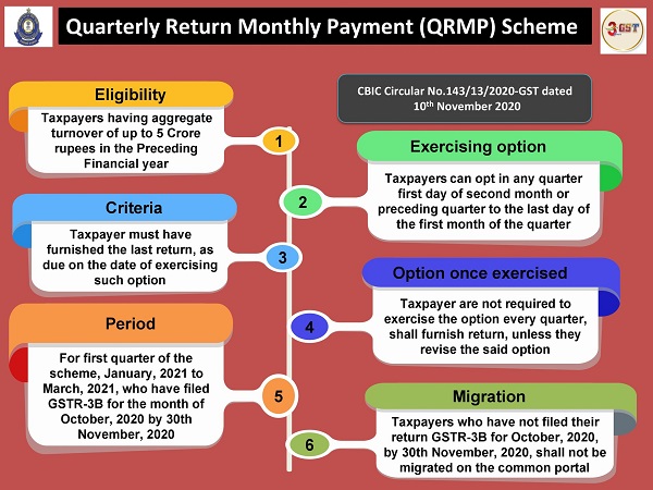 QRMP Scheme under GST