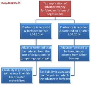 Tax provisions relating to receipt and forfeiture of earnest money