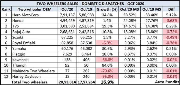 Two Wheelar Sales Domestic OCt 2020