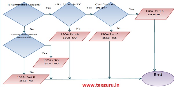 What is Form 15CB