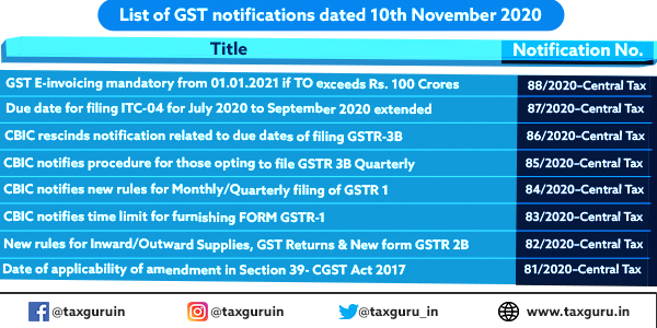 CBIC Issues 8 GST notifications on 10th November 2020