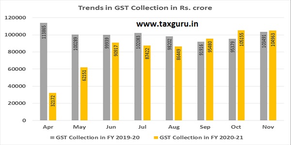 GST collected in each State