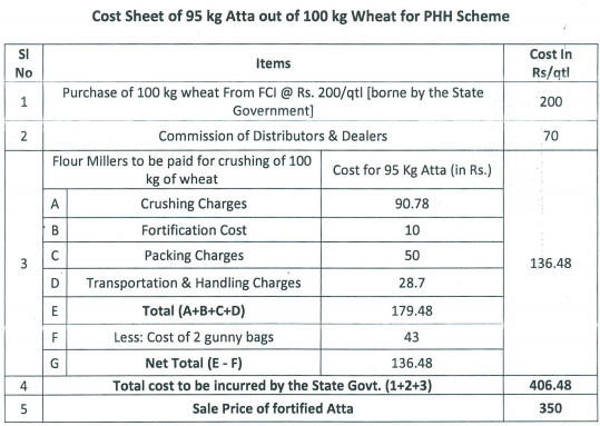 The cost sheet as laid down by Govt. of West Bengal for PHH Scheme
