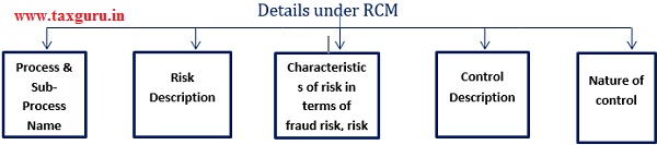 details under rcm