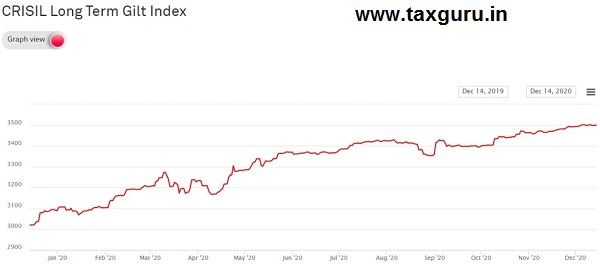 CRISIL Long Term Gilt Index