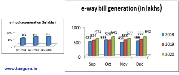 E-Way Bill Generation