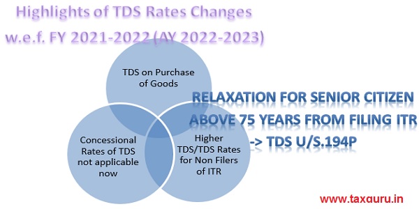 TDS Rate Chart for FY 2021-2022 (AY 2022-2023) including Budget 2021 Amendments