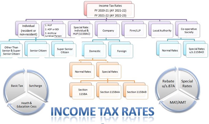 Income Tax Rates For Fy 2020 21 And Fy 2021 22 Laptrinhx News 7004