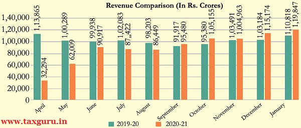 Revenue Comparison (In Rs. Crores)