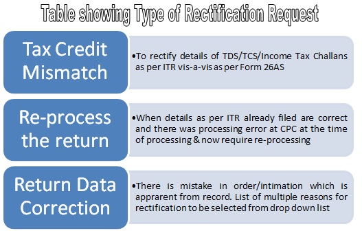 Table Showing Type of Income Tax Rectification Request