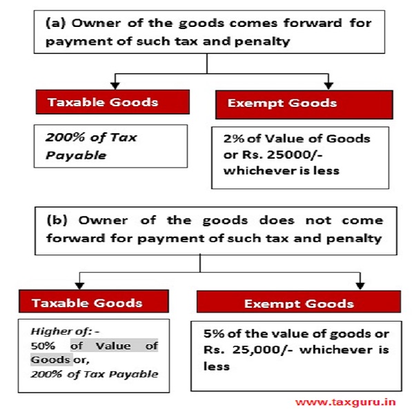 Taxable and Exempt goods