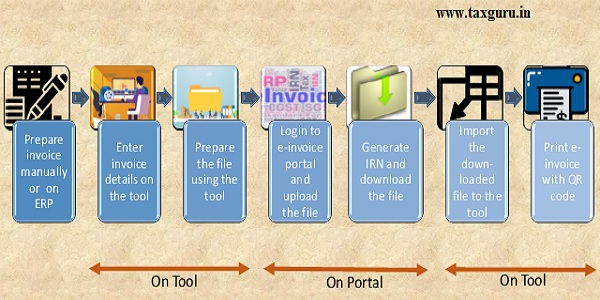 e-invoicing process using tool