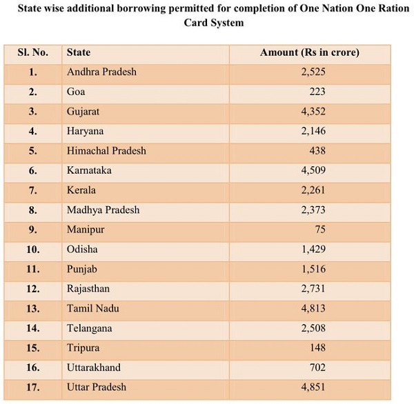 17 States implement One Nation One Ration Card system