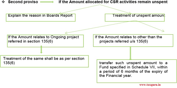 Amount allocated for CSR activities remain unspent