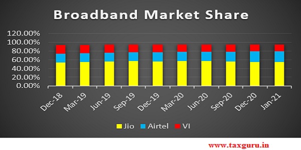 Broadband services