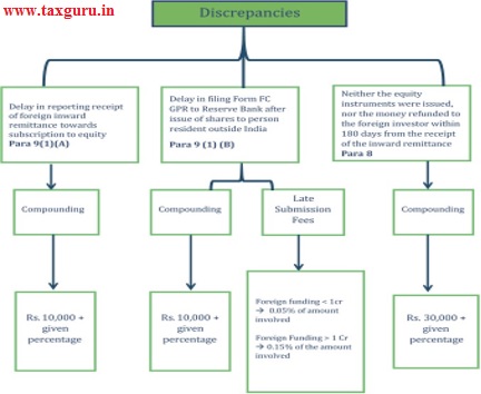 Discrepancies while filing Form FCGPR