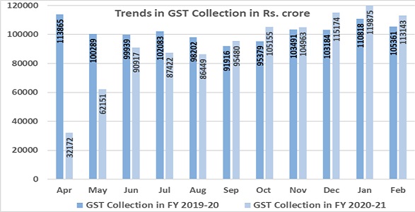 GST Revenue collection for February 2021