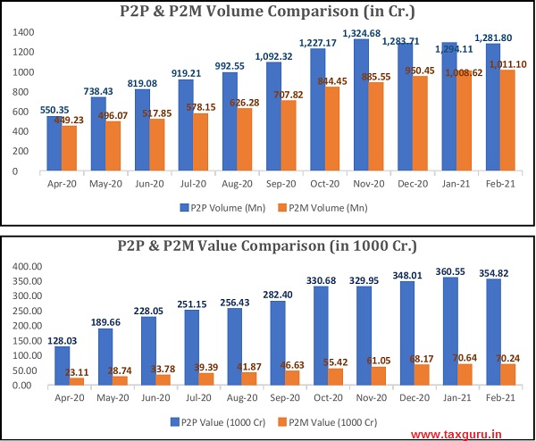 P2P & P2M Volume Comparison (in Cr.)