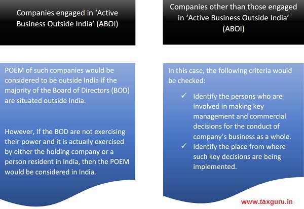 Place of Effective Management (POEM) – Meaning & Determination